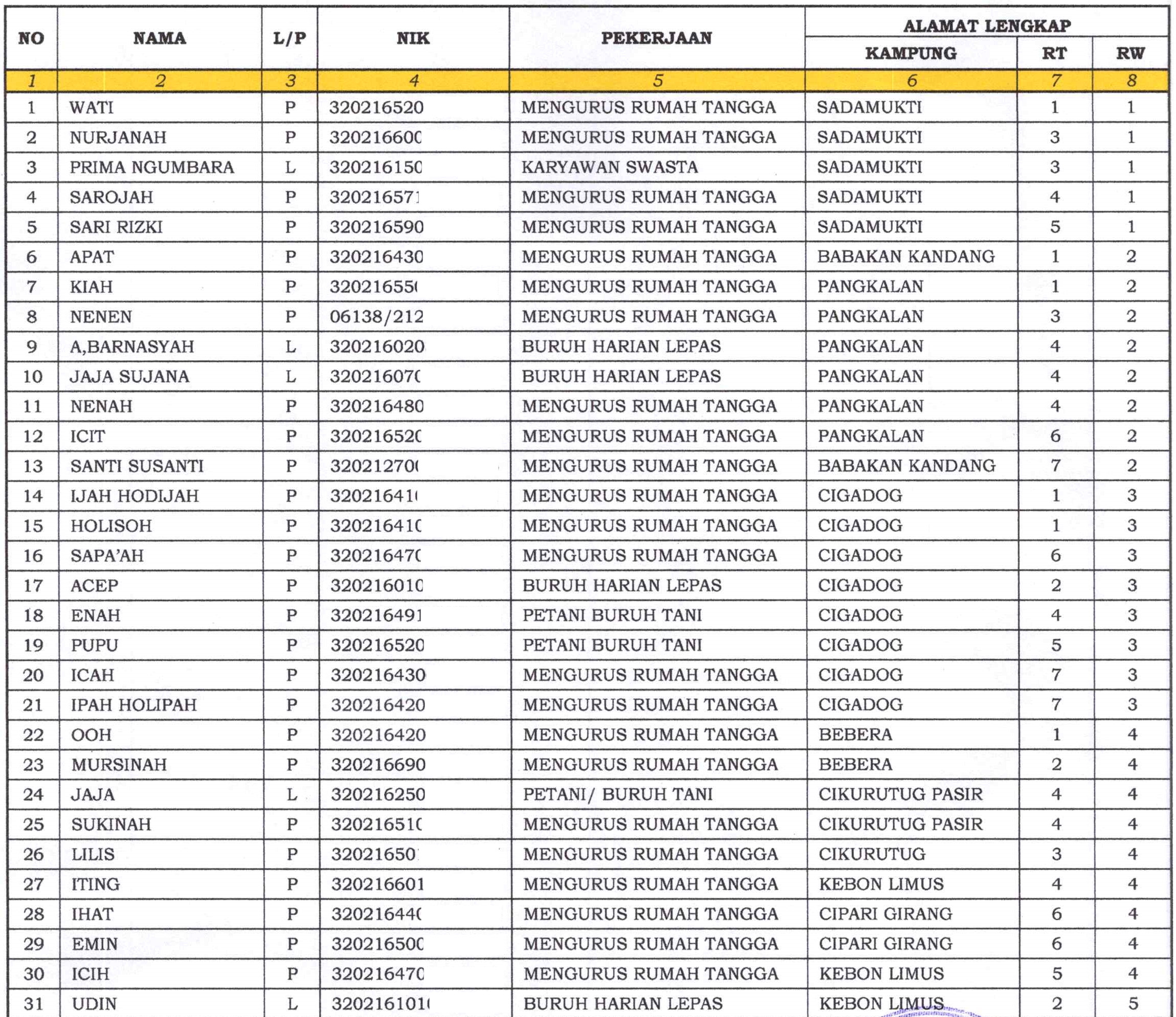 Daftar Nama Penerima Manfaat Bantuan Langsung Tunai (BLT DD) Tahun Anggaran 2025